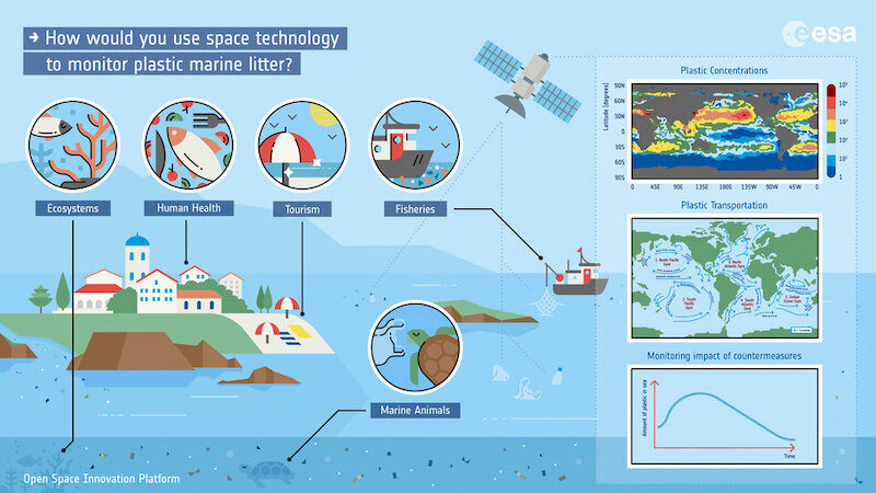 ESA, Plastikmüll, Satelliten, Weltmeere