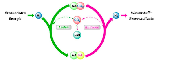 Wasserstoff-Batterie, Wasserstoff, Batterie, Forschung, Wissenschaft, Energie, Co2, Klima 