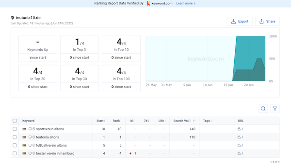 Keyword.com SEO Beispiel Analyse