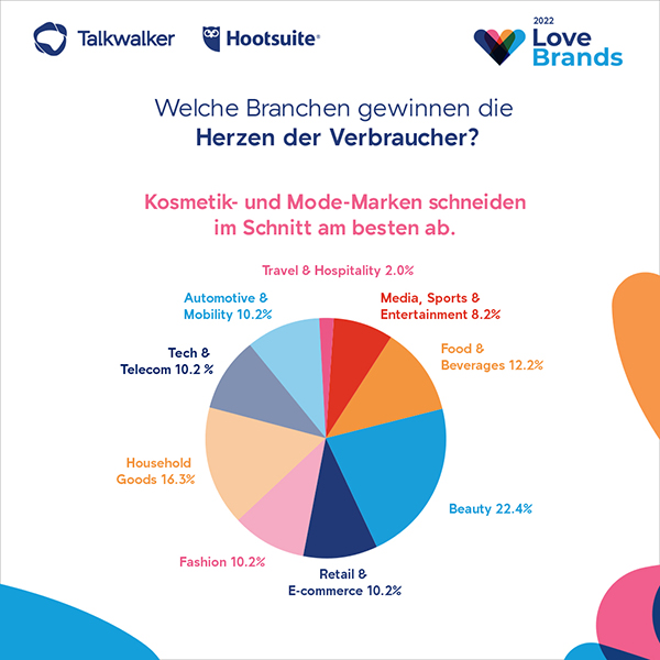 Love Brand Report 2022 Talkwalker