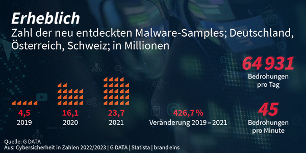 G DATA Black Weeks 2022 Malware 