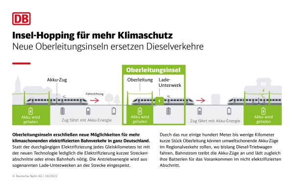 Deutsche Bahn, Akku-Züge, Oberleitungsinseln, Ökostrom, Innovation, Klimaziele, Klimaneutralität, Klimaschutz