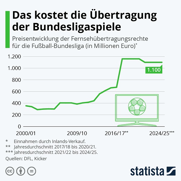 Kosten, Bundesliga-TV-Rechte, Entwicklung, Statista