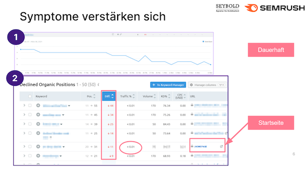 Semrush toxische Links