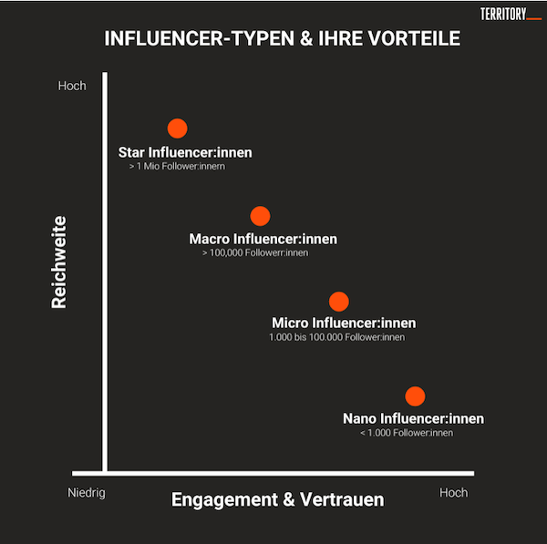 Welche Influencer-Typ bist du?