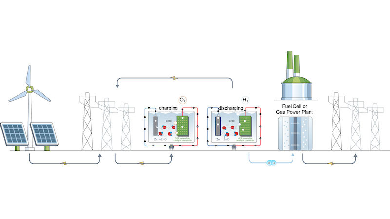 Stromspeicher Wasserstoff, Wasserstoff, Strom, Speicher, Energie, Elektrizität, Ökostrom