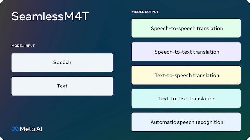 Meta, KI, Künstliche Intelligenz, Übersetzer, SeamlessM4T, Meta SeamlessM4T