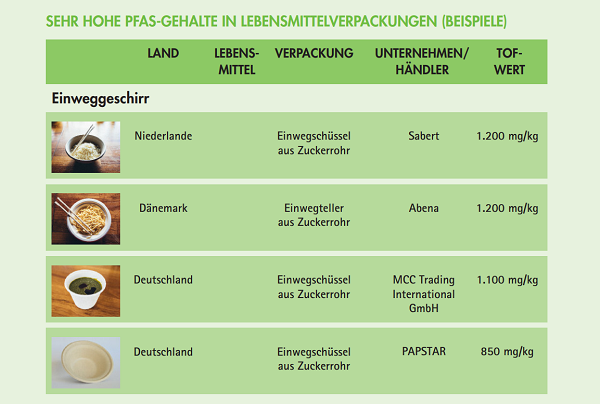 PFAS, Verpackung, BUND