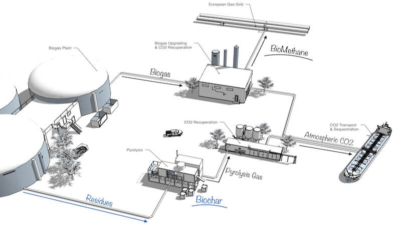 BeyondZero, CO2, Biokraftstoff, Carbon Farming