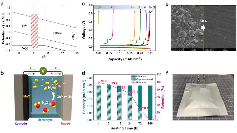 Zink-Ionen-Batterien, Batterien, Batterie, Akku, Energiespeicher, Zink-Ionen-Akku