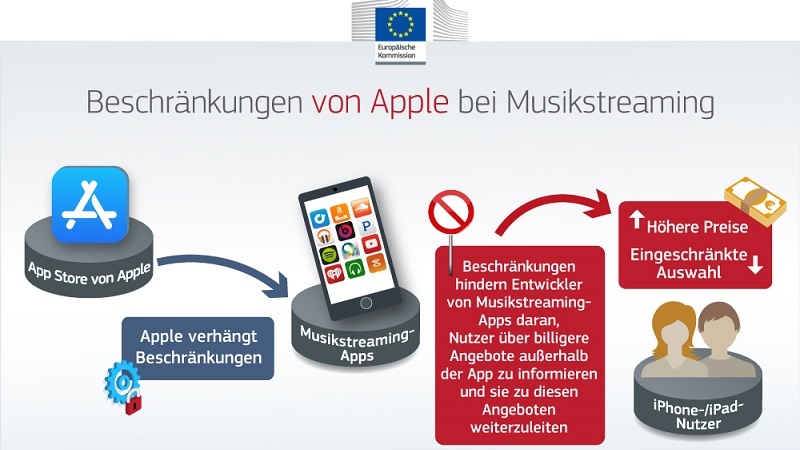 Streit Spotify Apple, EU-Kommission, Geldstrafe, Wettbewerbsrecht