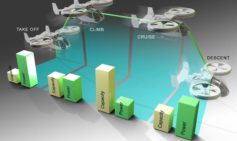 eVTOL-Batterien, Batterie Flugtaxis