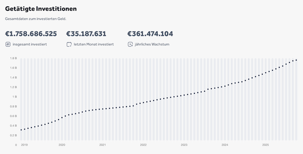 Bondora Go & Grow Statistiken Sicherheit
