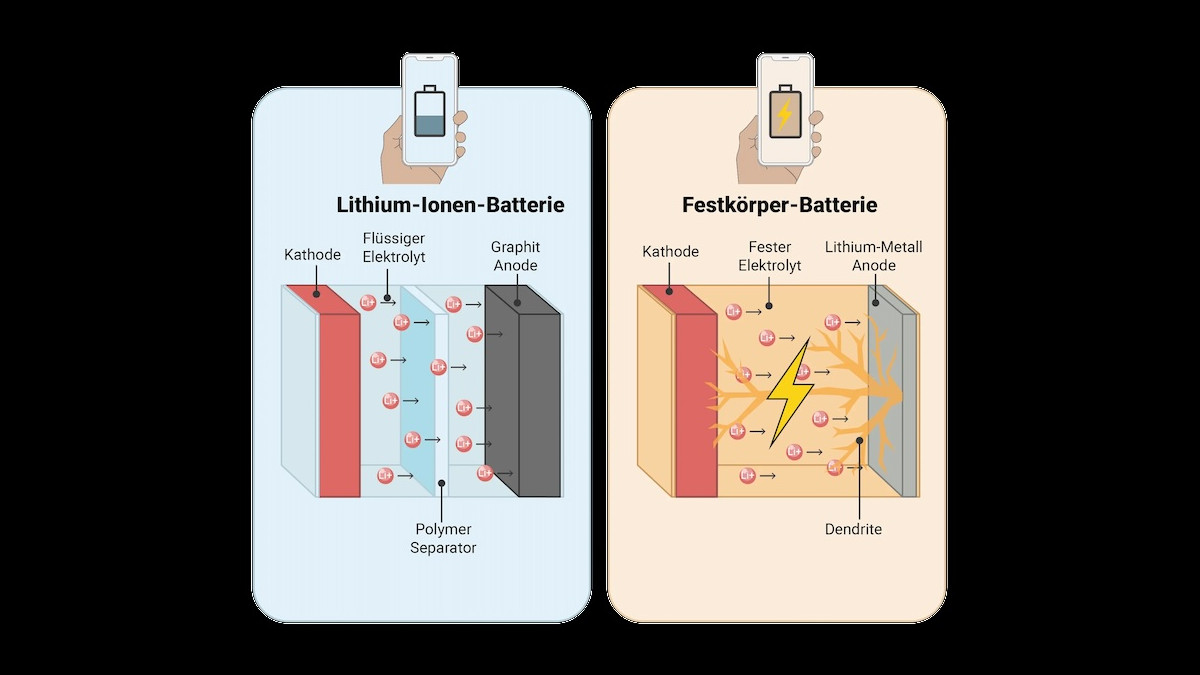 Festkörperbatterien Kurzschlüsse Festkörper Akkus Dendriten