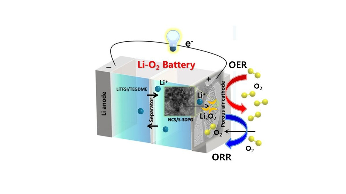 Lithium Luft Akku Batterie Elektroauto Reichweite