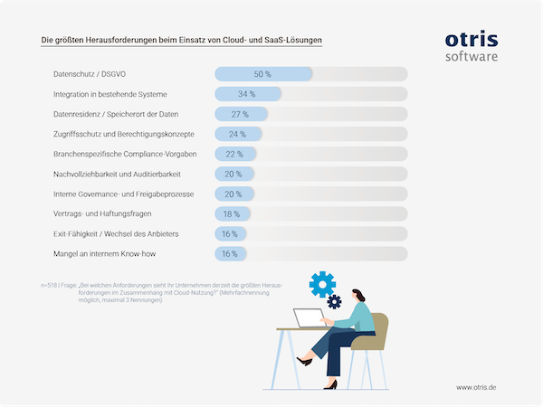 Unternehmenssoftware Otris