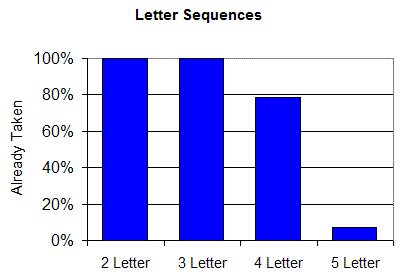 .com Domains