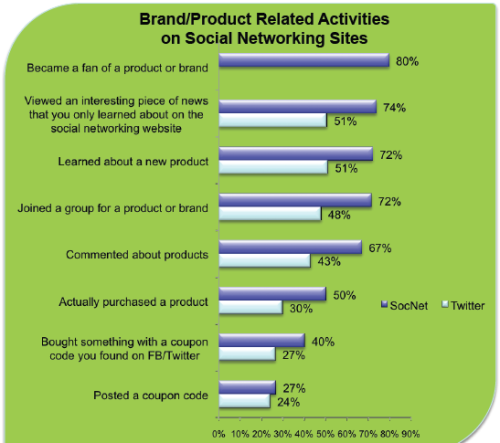 Annual Social Media Study