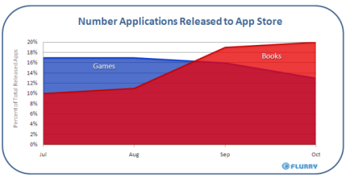 Flurry_Pulse_October2009_iPhoneReleases_Games-vs-Books