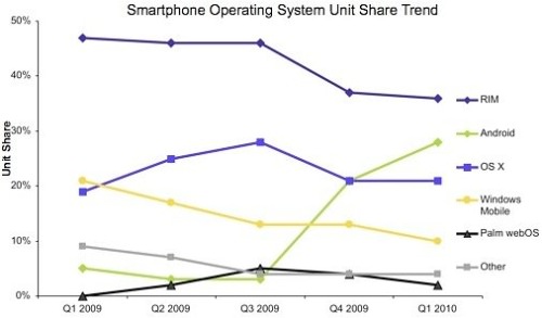 Smarthpones USA