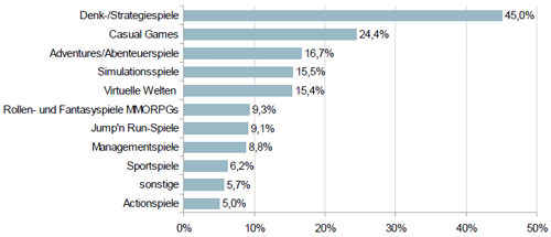 bitkom-studie