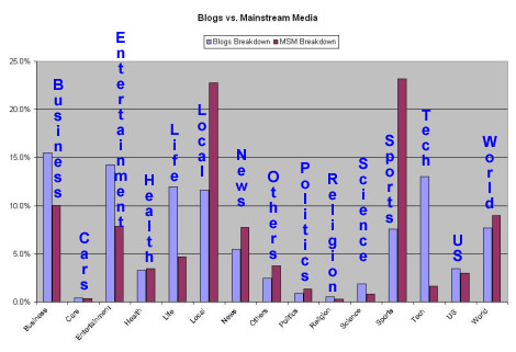 Blogs vs Medien Talks