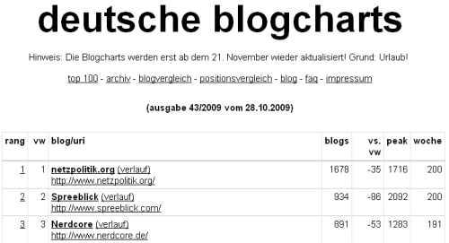 blogcharts