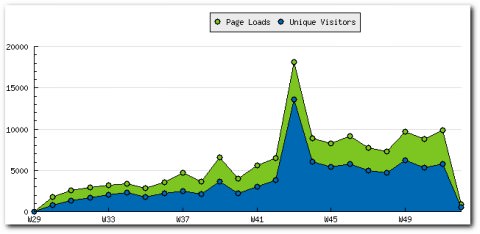 BasicThinking Traffic 2005