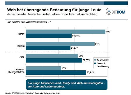 cebit-bitkom-studie