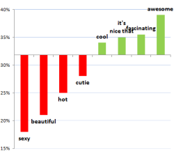 compliments-chart