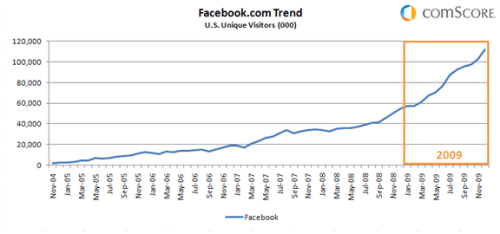 comscore-facebook-trend