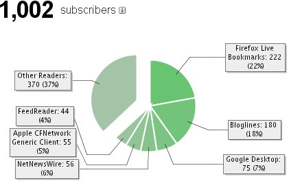 Meine RSS Leser