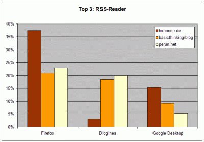 Feedreader Aufteilung