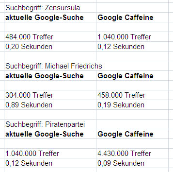 google-caffeine-vergleich