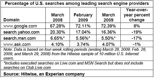 google-marketshare