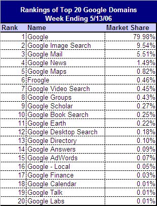 Google Usage