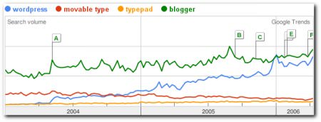 google trends