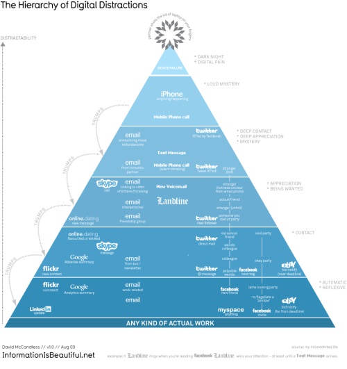 hierarchy_distractions_960