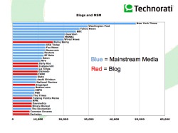 Blogs and Media