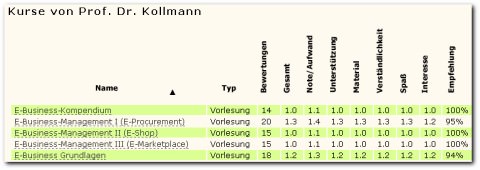 Eine beispielshafte Bewertung