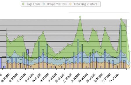 Posts vs Views