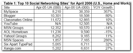 traffic social networking sites