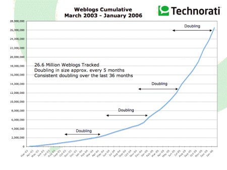 Technorati State of the Blogosphere 02/2006