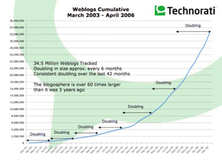 Technorati State of the Blogosphere