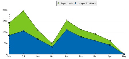 Traffic Blogbiz April 06