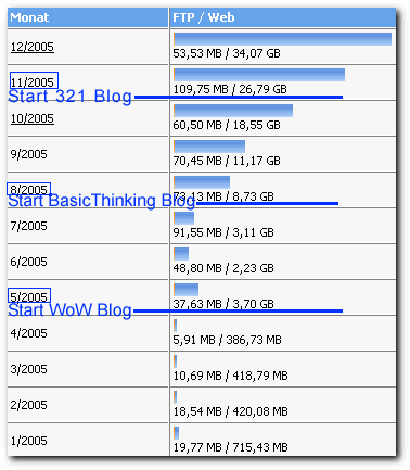 Trafficvolume 2005