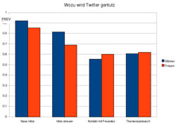 twitter-umfrage