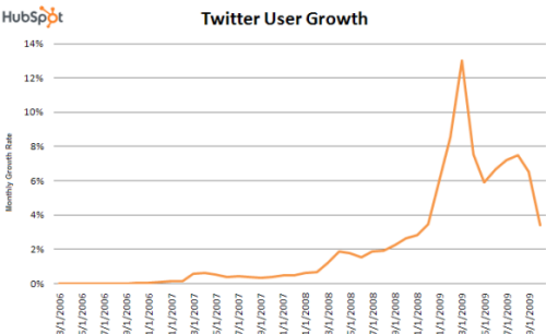 twitter-wachstum