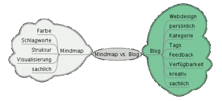 Weblogs versus Mindmaps