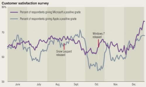 yougov-microsoft-apple-satisfaction-client-20100201-230345